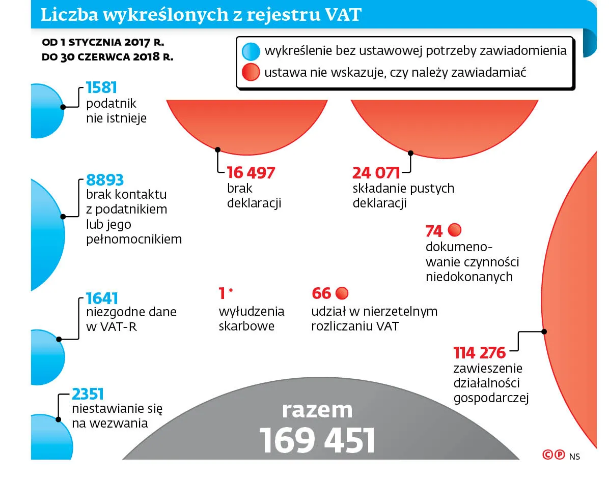 Fiskus źle skreślał podatników. Teraz może za to zapłacić
