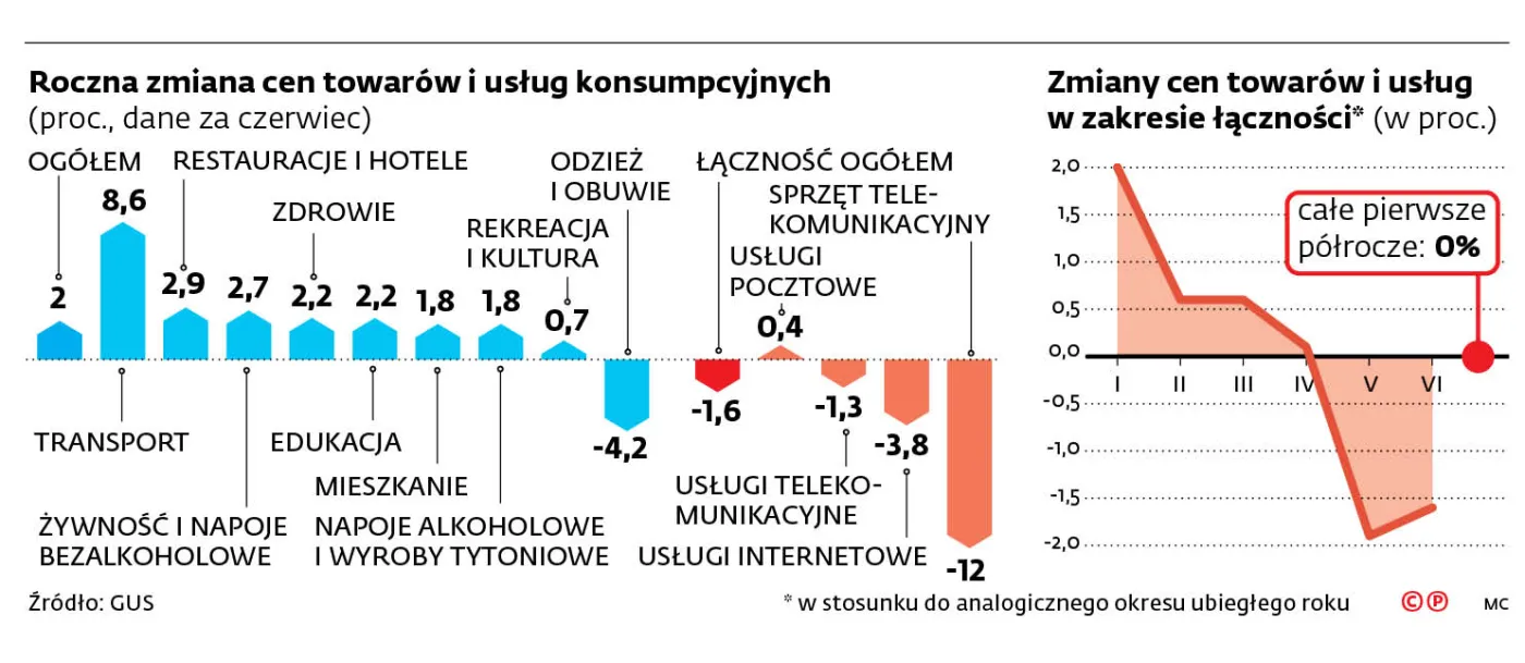 Roczna zmiana cen towarów i usług konsumpcyjnych