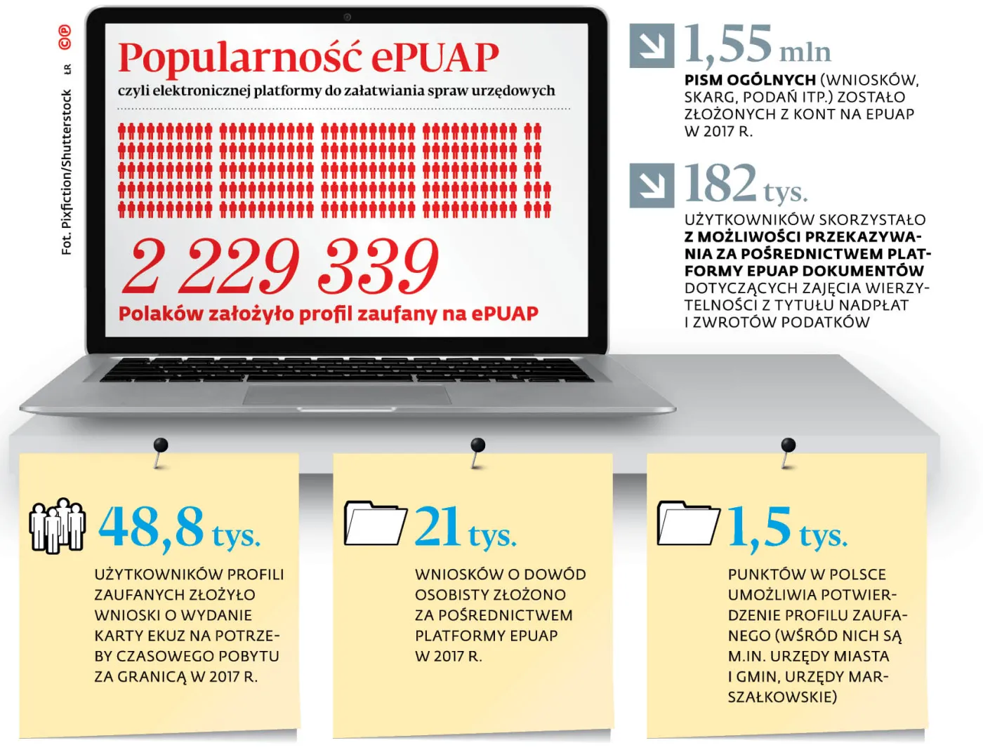Popularność ePUAP czyli elektronicznej platformy do załatwiania spraw urzędowych