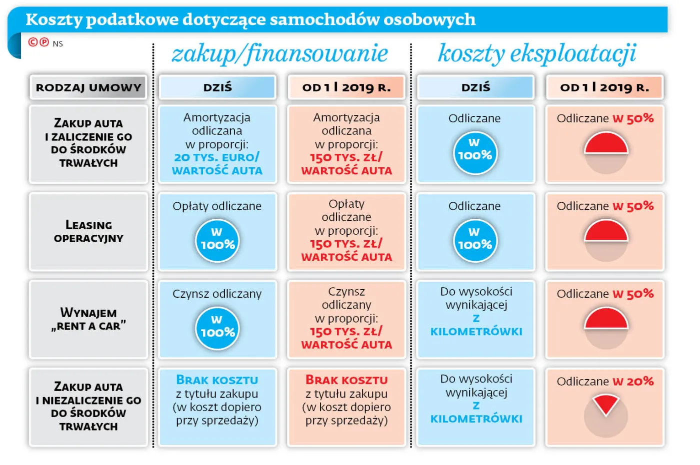 Trzeba się będzie przesiąść do tańszych samochodów