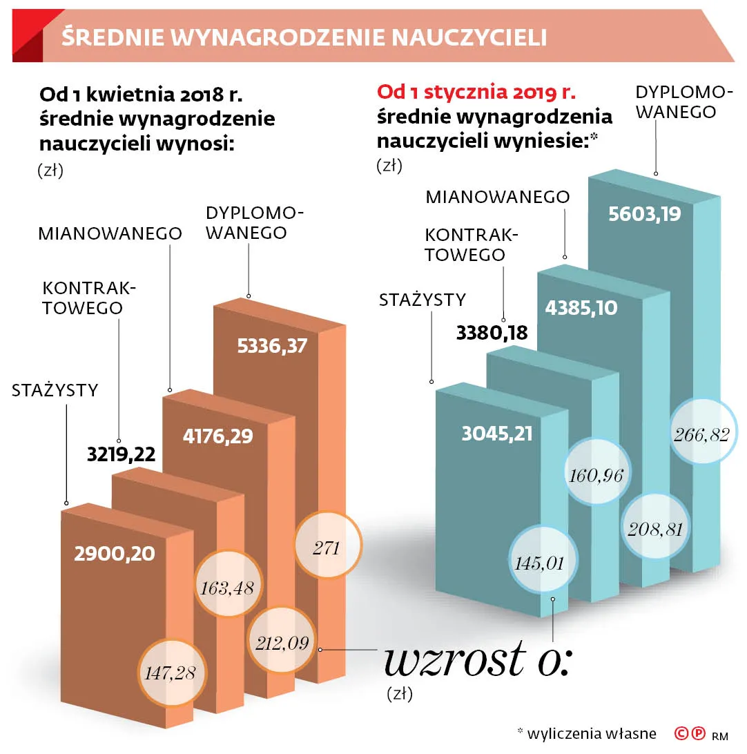 Gminy dostaną 2,8 mln zł na podwyżki dla nauczycieli