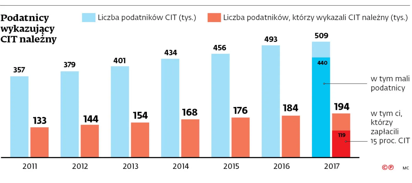Tylko co czwarty uprawniony oddał fiskusowi 15 proc. dochodów