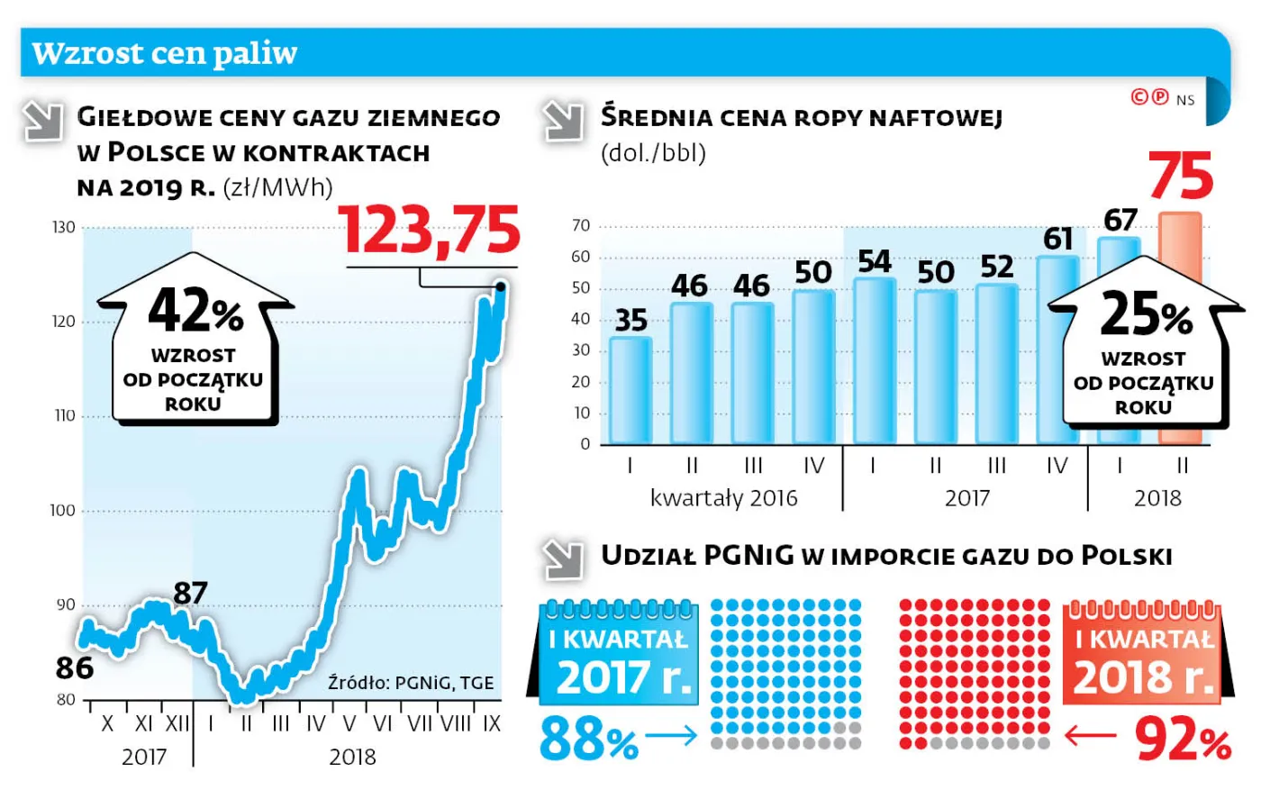 Firmy jako pierwsze dostaną gazem po kieszeni