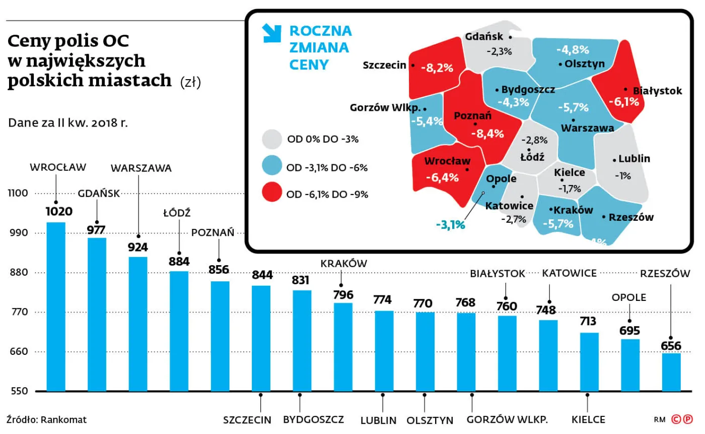 Choć OC nie drożeje, towarzystwa nie tracą