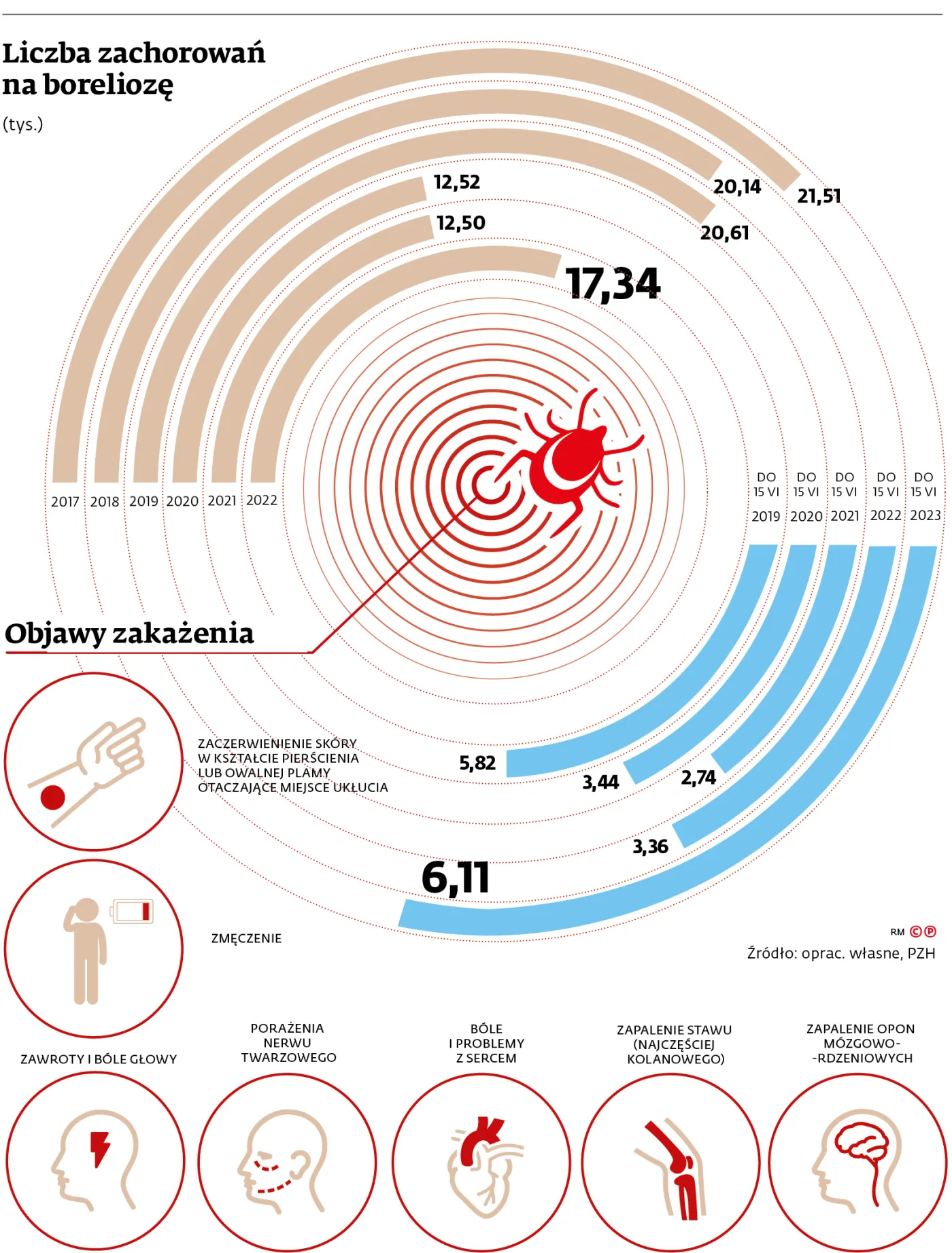 Liczba zachorowań na boreliozę