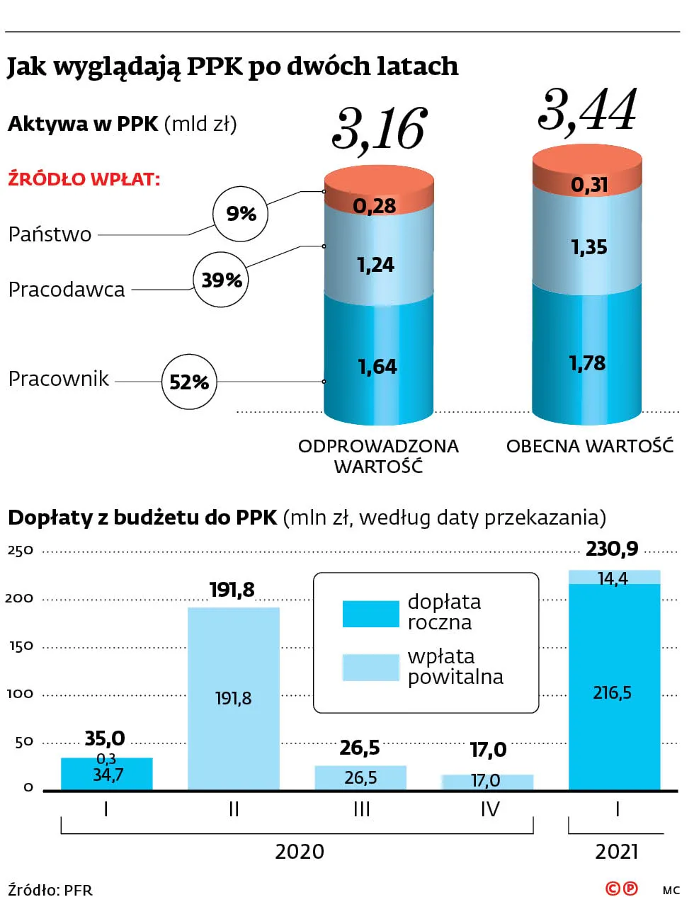 PPK daje dwa razy więcej, niż dostaje