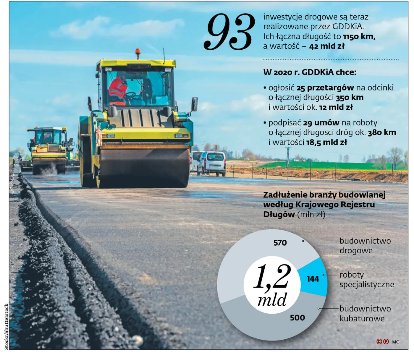 Na budowach ruch. Pozwolenia hamują