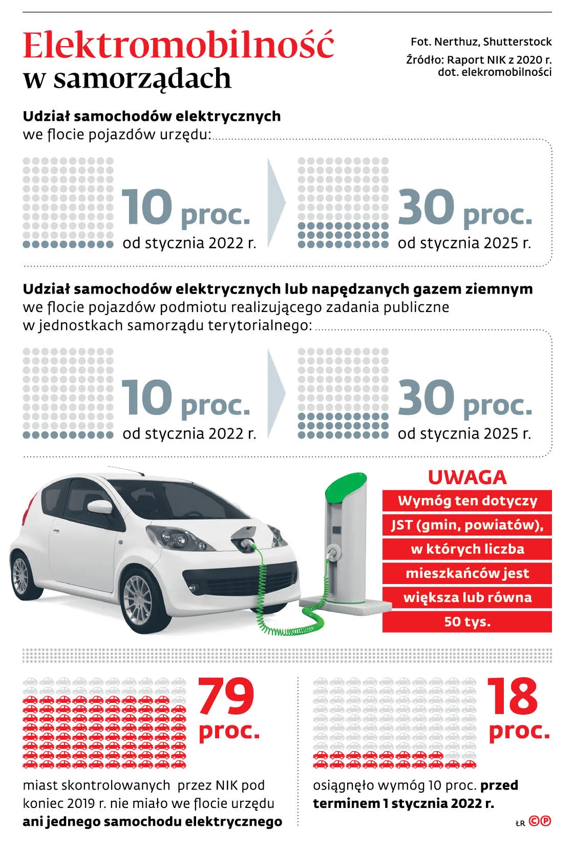 Elektromobilność w samorządach