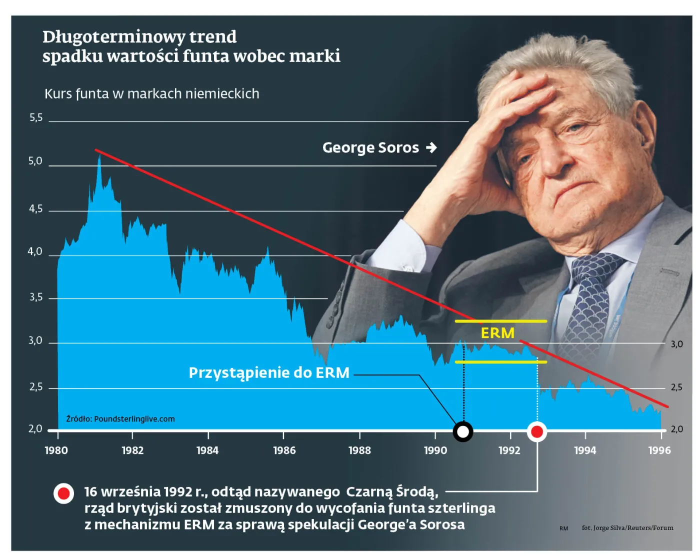 Soros, upadek funta i niechęć polityków