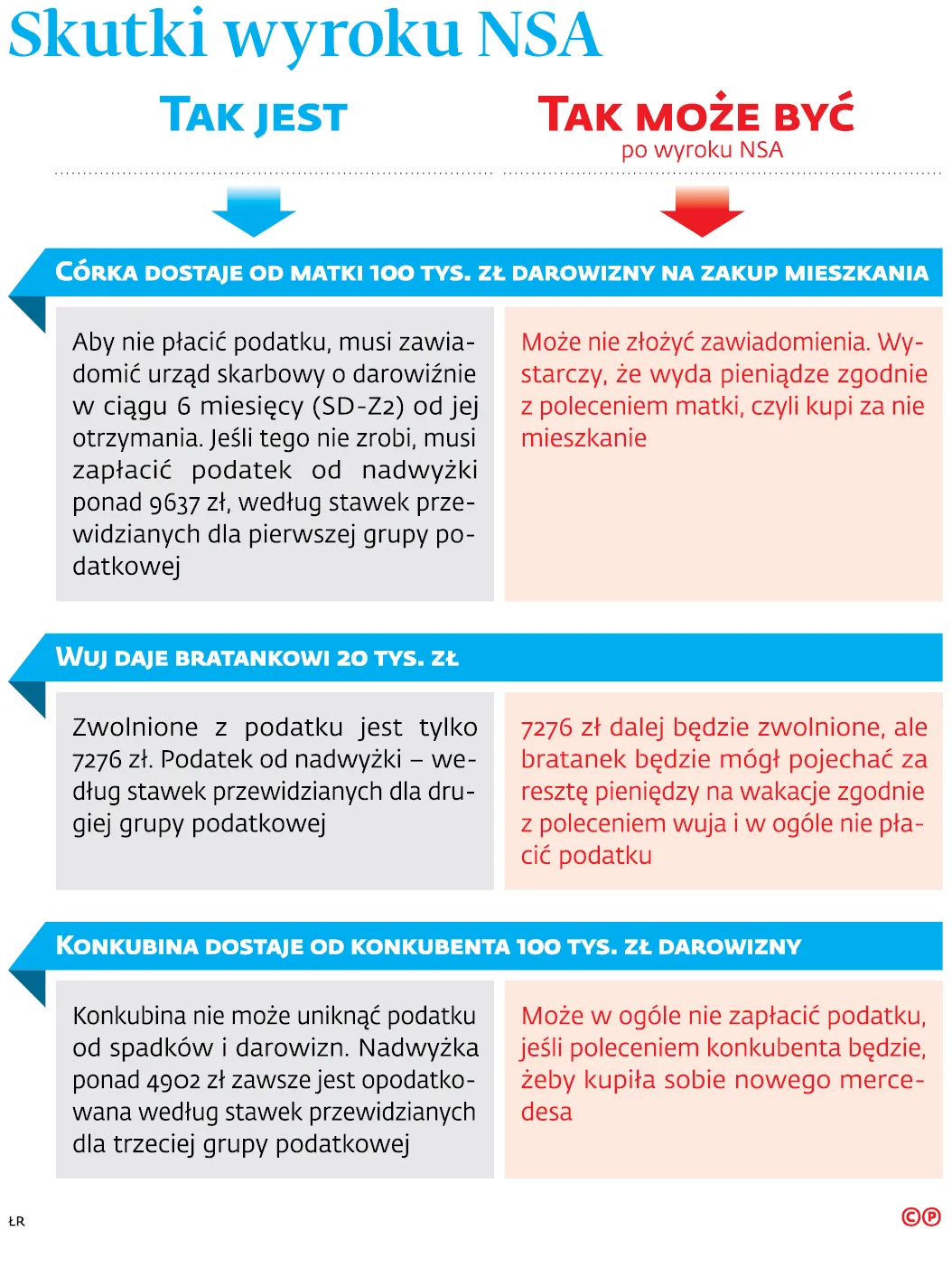 Fiskus straci wpływy z podatku od spadków i darowizn