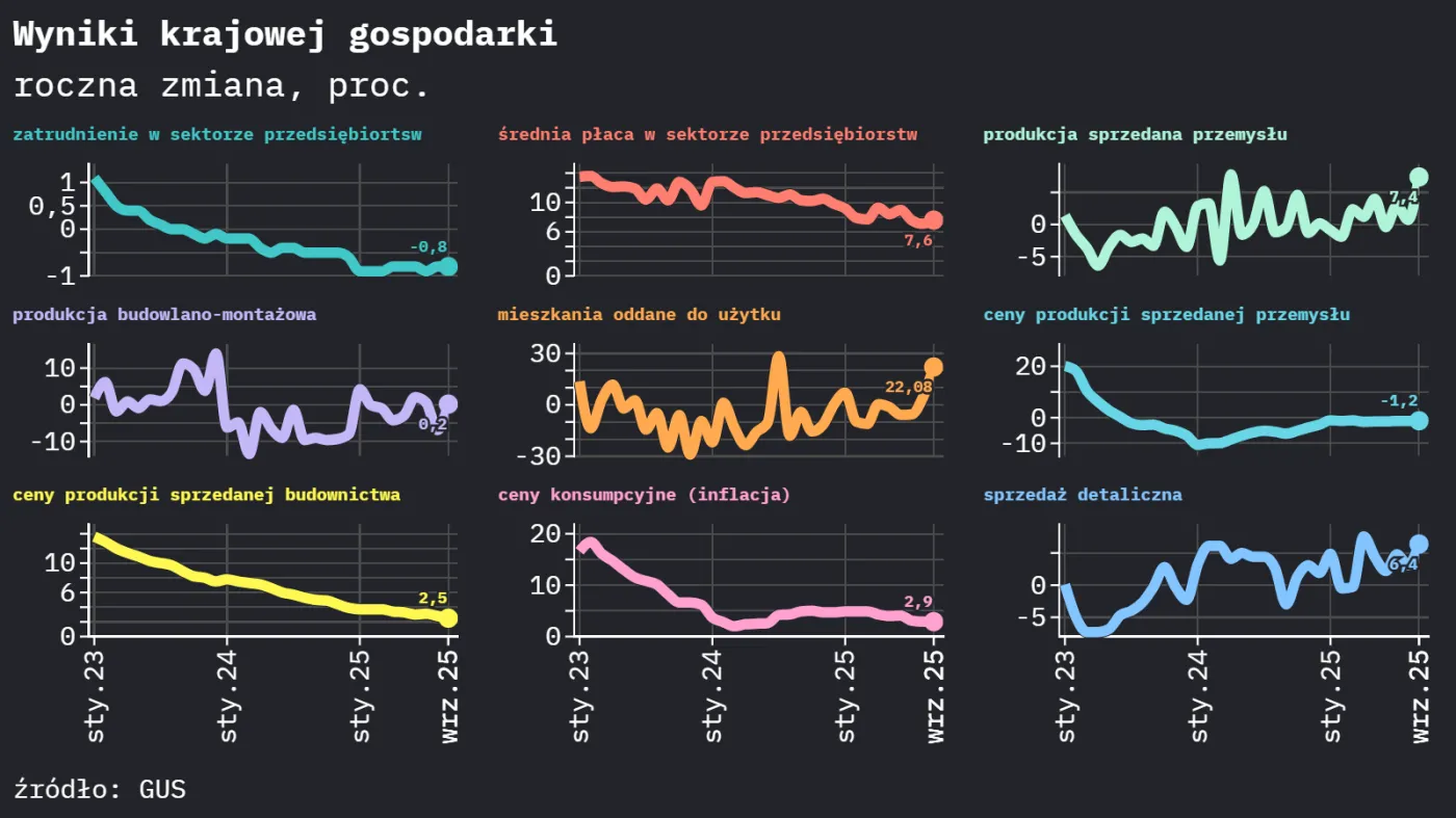 Gospodarka we wrześniu: przemysł mocno w górę, budowlanka tuż nad kreską, handel lekko poniżej oczekiwań