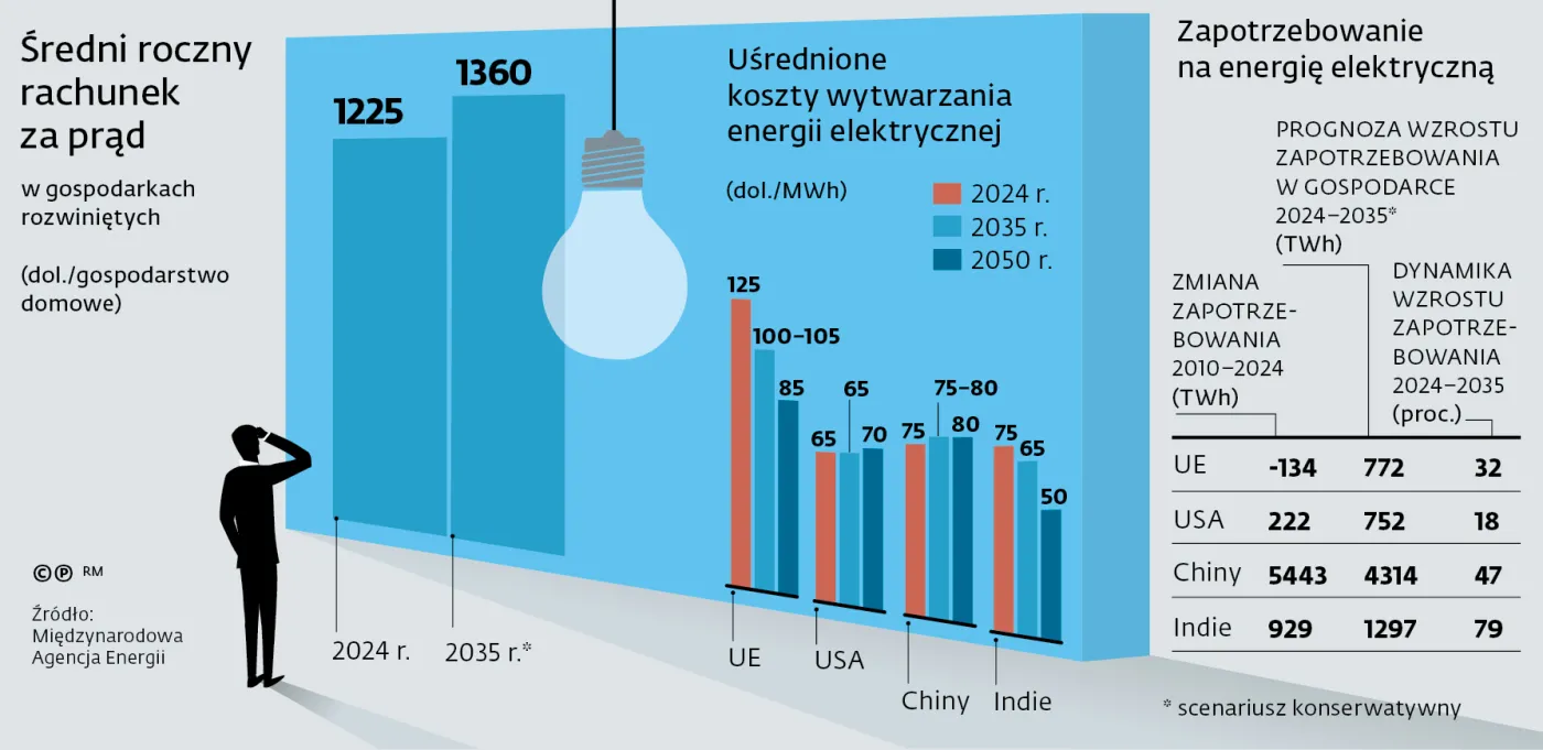 Średni roczny  rachunek  za prąd