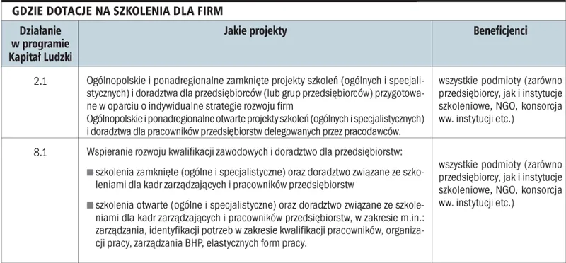 Unijne pieniądze na szkolenia pracowników można znaleźć w programie Kapitał Ludzki