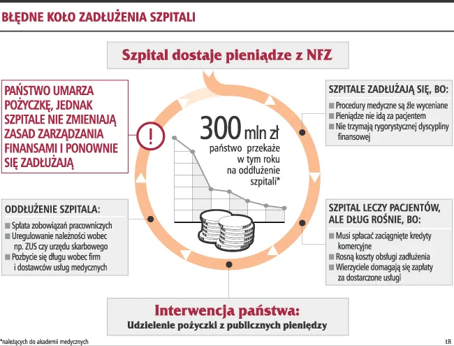 Zadłużone kliniki nie będą przekształcać się w spółki