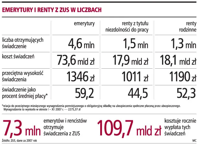 ZUS dalej będzie zmniejszał świadczenia emerytów