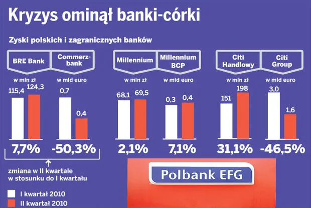 Zyski polskich i zagranicznych banków