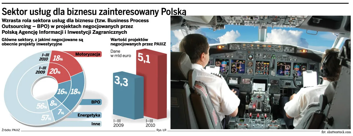 Nowe inwestycje Norwegiana w Polsce