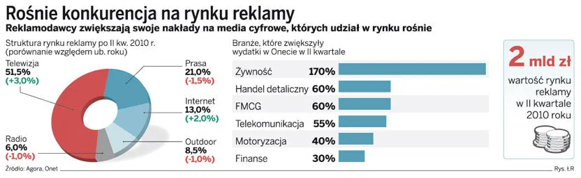 Internet zabiera telewizji zyski z reklam
