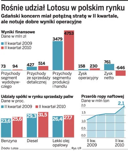 Rośnie udział Lotosu w polskim rynku