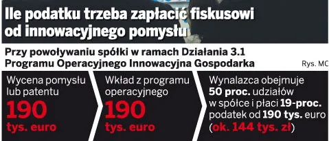 Ile podatku trzeba zapłacić fiskusowi od innowacyjnego pomysłu