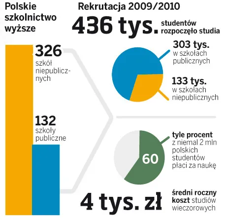 Płatne kierunki znikają z uczelni państwowych