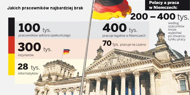 Niemcy ściągają specjalistów ze Wschodu