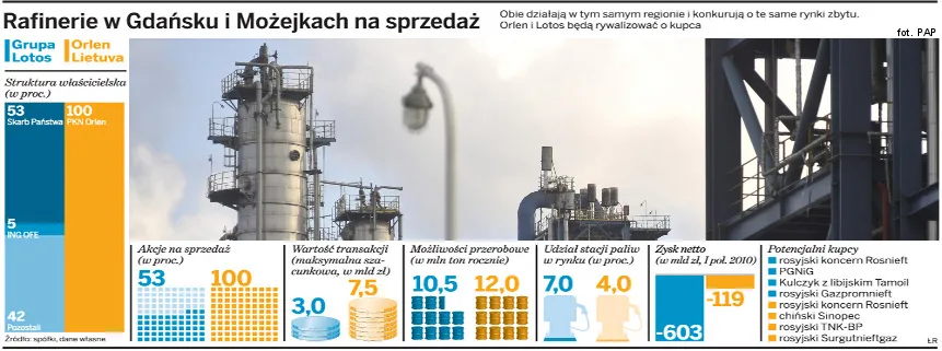 Rafinerie w Gdańsku i Możejkach na sprzedaż