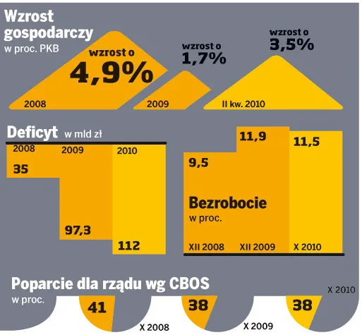 Wzrost gospodarczy