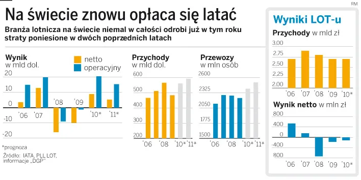 LOT odnotuje około 200 mln zł straty operacyjnej