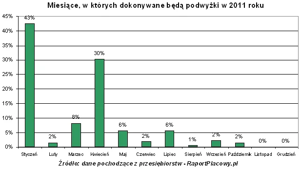 W 2011 roku podwyżki obejmą dwie trzecie pracowników