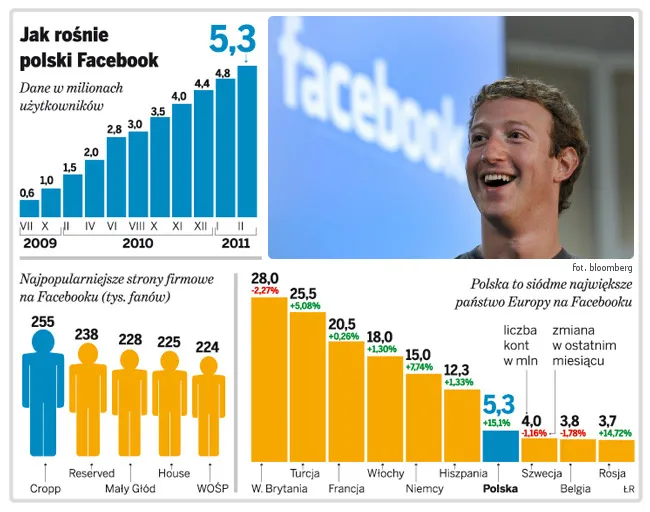 Facebookowa potęga marketingu: biznes przeprowadza się do sieci