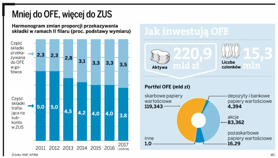 Batalia o OFE już w Sejmie
