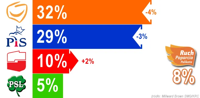 Najnowszy sondaż: maleje poparcie i dla PiS, i dla PO - rośnie dla Palikota