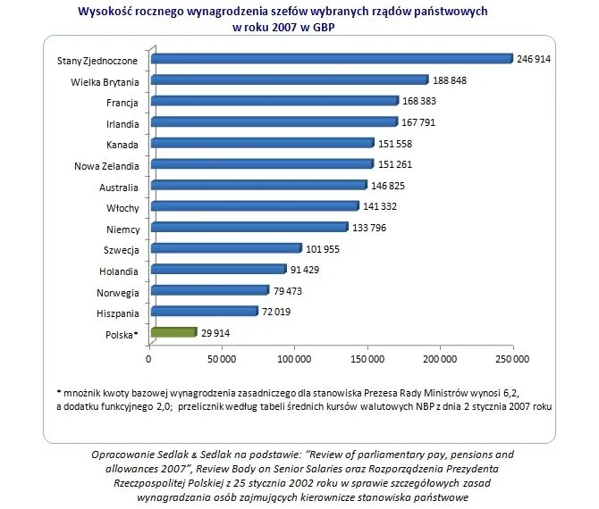 614387-wykres-2-wynagrodzenia-premierow.jpg