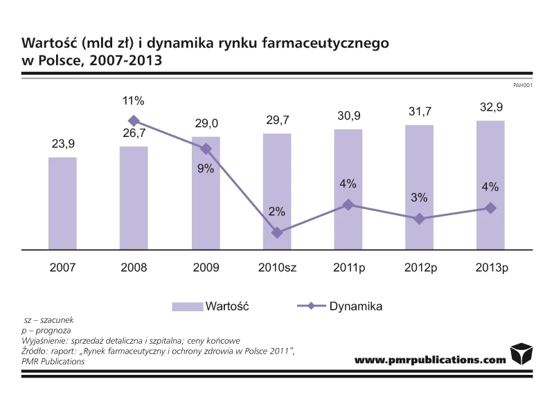 384708-dynamika-rynku-farmaceutycznego.jpg