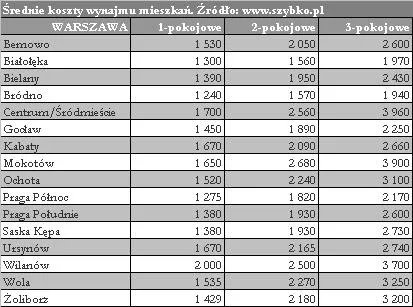 968410-warszawa-dzielnice-koszty-wynajmu.jpg