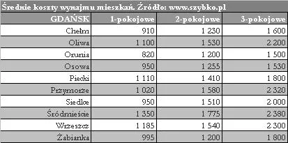968347-gdansk-dzielnice-koszty-wynajmu.jpg