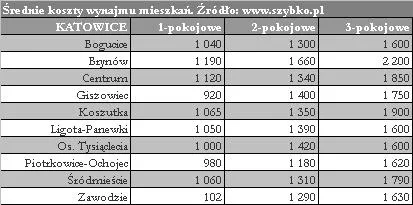 968360-katowice-dzielnice-koszty-wynajmu.jpg