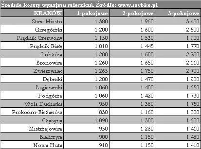 968373-krakow-dzielnice-koszty-wynajmu.jpg