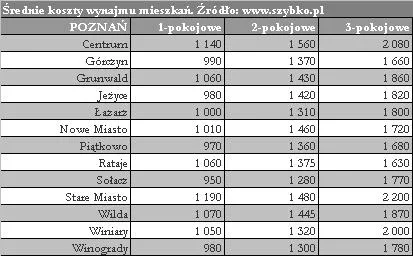 968397-poznan-dzielnice-koszty-wynajmu.jpg