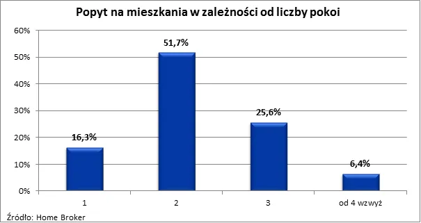 1061531-2012-10-24-popyt-na-mieszkania.png