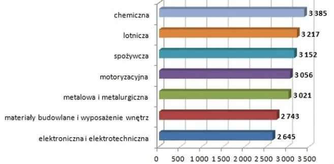 Ile zarabiają pracownicy fizyczni?