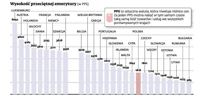 Biedny jak emeryt? Nie w Polsce, ale na "zachodnie" emerytury poczekamy jeszcze 60 lat