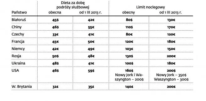 Od 1 marca wzrosną diety za podróże służbowe