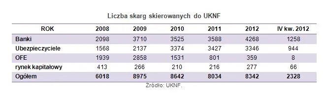 1223191-liczba-skarg-skierowanych-do-uknf.jpg