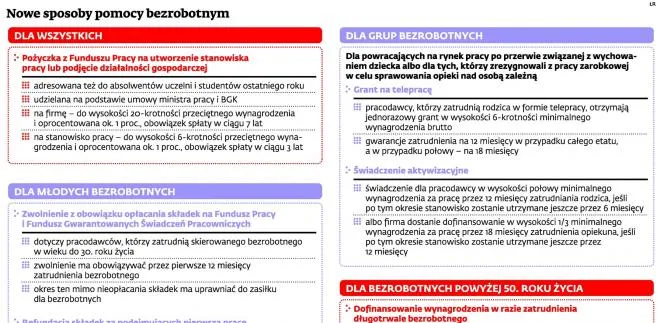 Nowe sposoby pomocy bezrobotnym