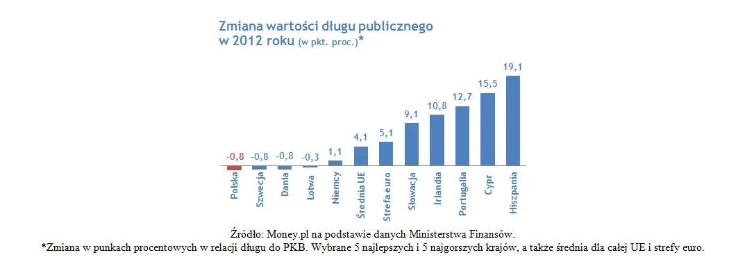 1302472-zmiana-wartosci-dlugu-publicznego.png