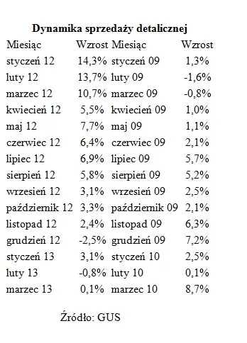 1304586-dynamika-sprzedazy-detalicznej.jpg