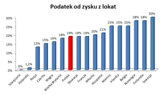 773407-podatek-od-zyskow-z-lokat-wykres.jpg