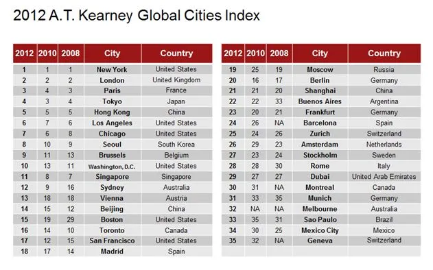 798529-2012-atkearney-global-cities-index.jpg